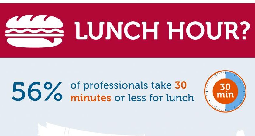 More Workers Take 30 Minutes or Less For Lunch