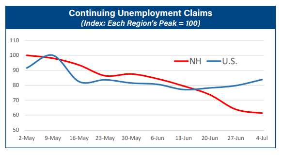 First-Time Unemployment Claims Drop 47%