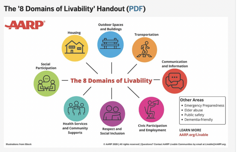 8 Domains of Liveability
