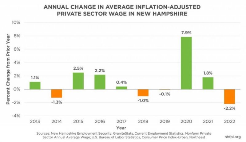 Change in Wages chart