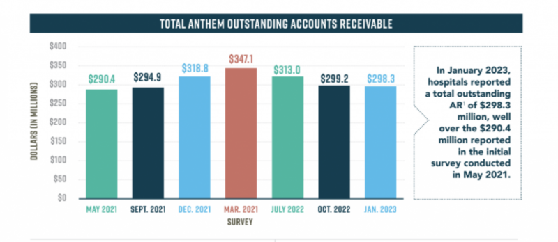 Anthem outstanding receivables chart