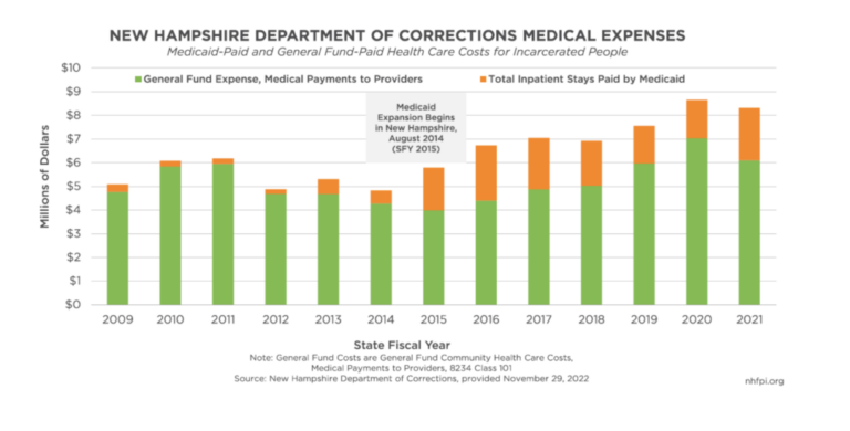 corrections medical expenses