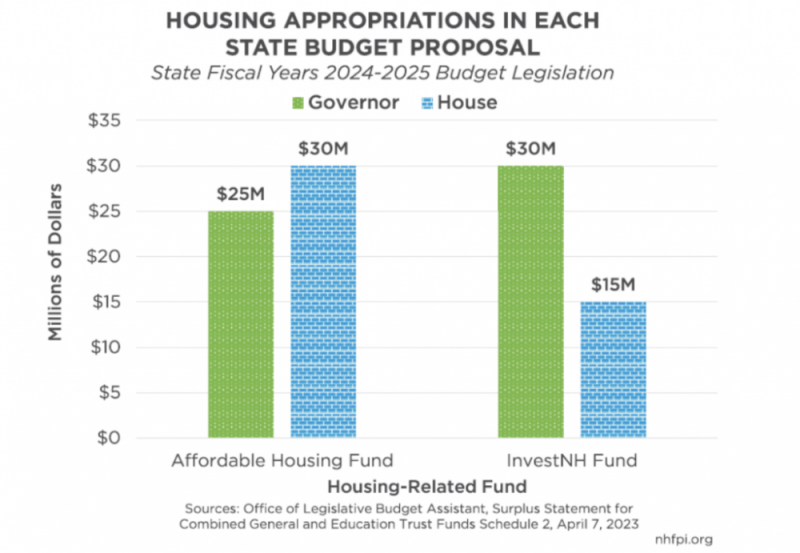 Housing Appropriations