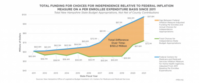 in-home care in NH chart