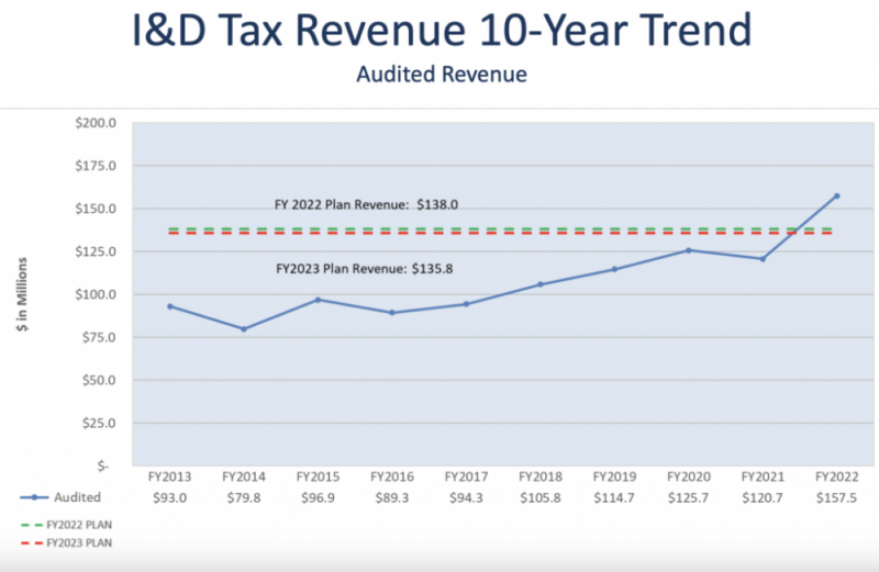 Interest and Dividends taxes