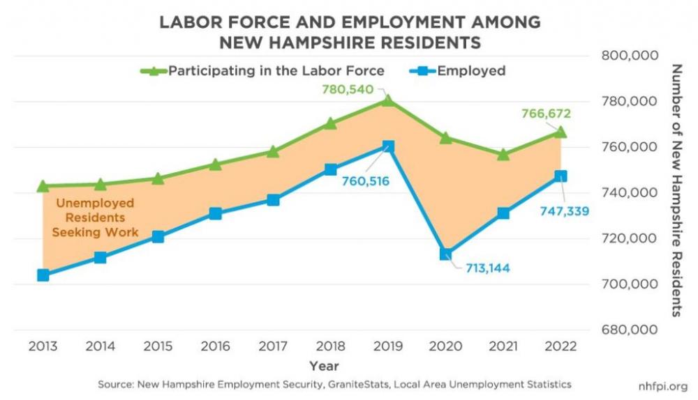 NH Labor Force