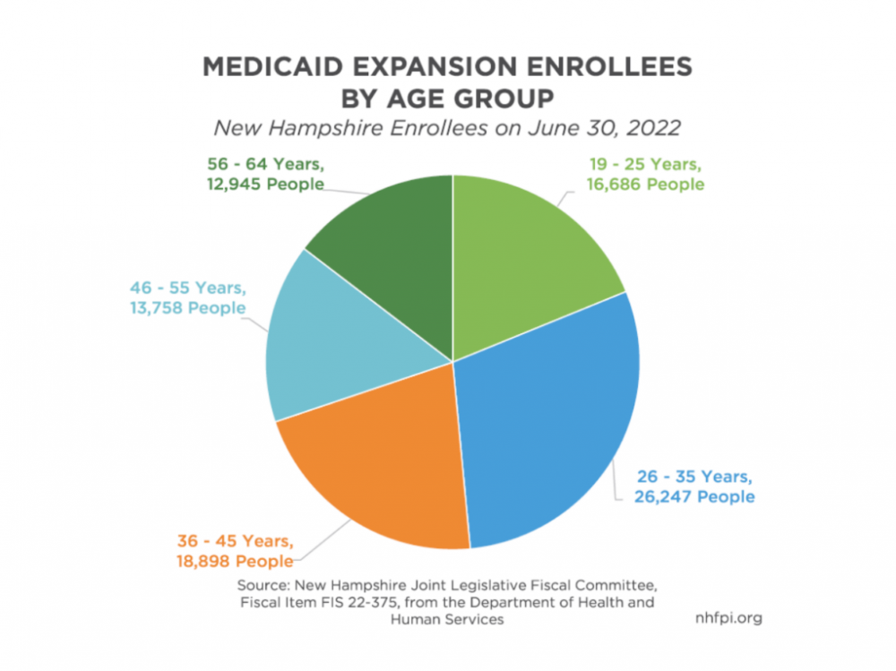 Medicaid expansion by age in NH
