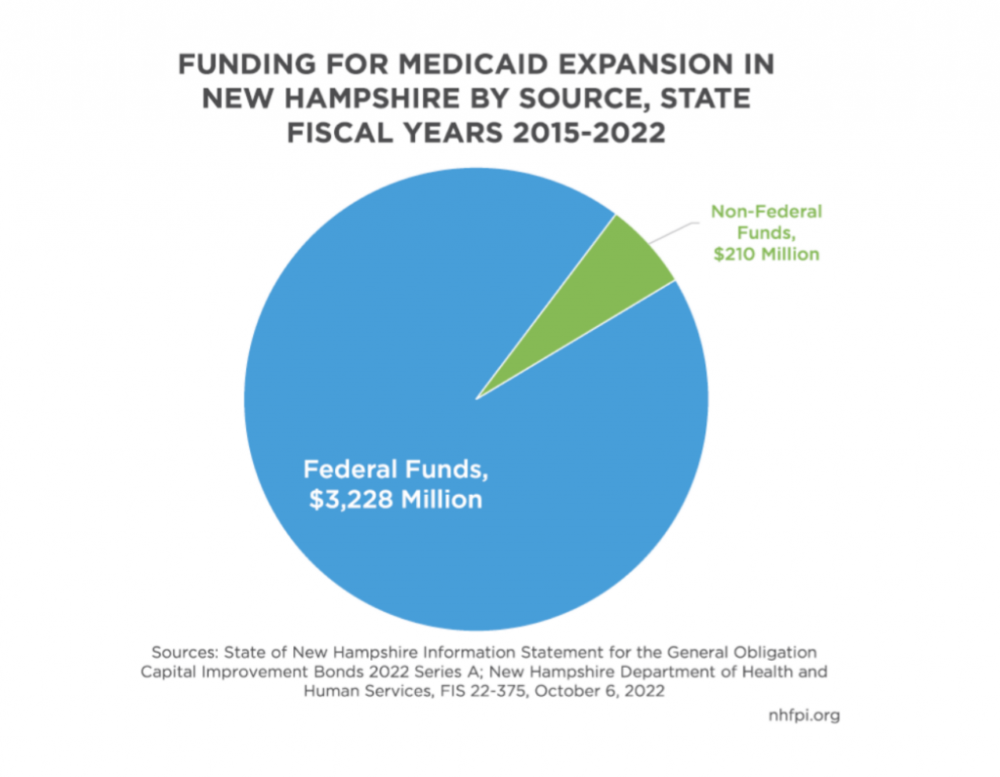 NH Medicaid Expansion by source