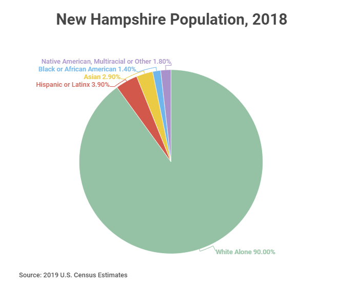 racial demographics for NH in 2018