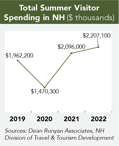 Total Summer Visitor Spending in NH
