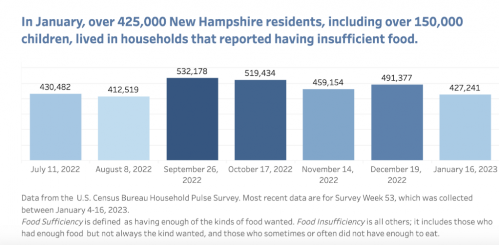 households with insufficient food