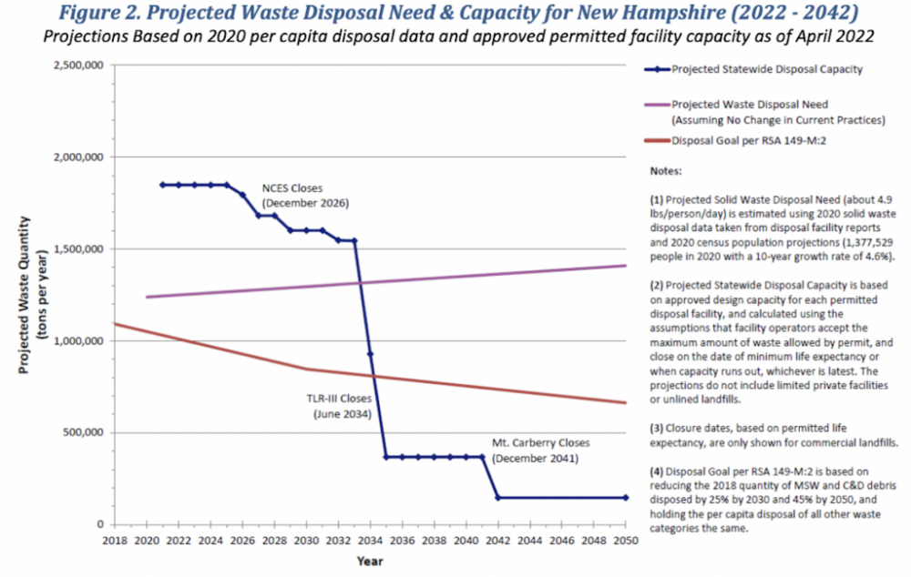 NH Waste disposal chart NH waste disposal chart