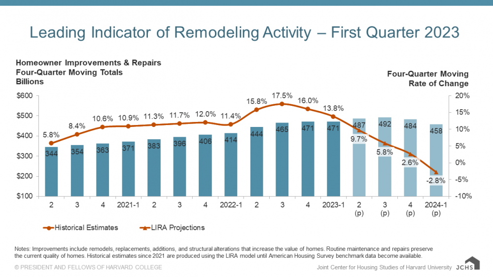 remodeling trend chart