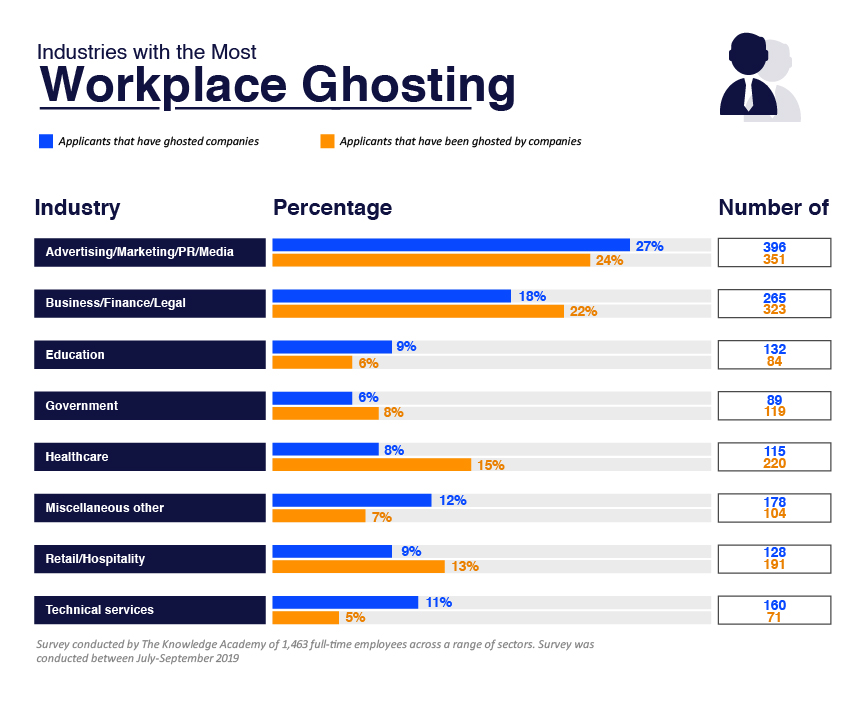workplace ghosting chart