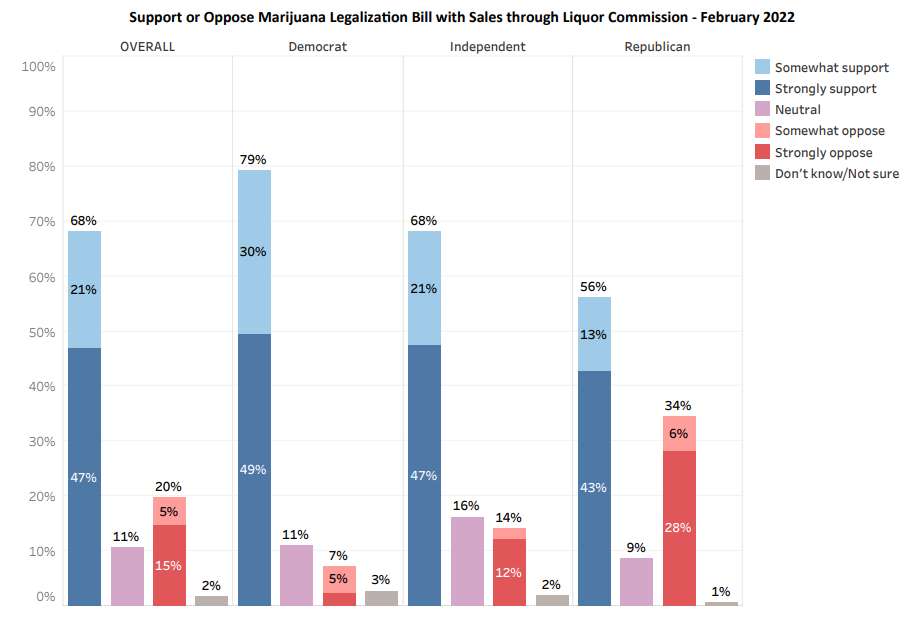 Poll Shows Support for Recreational Cannabis Poll Shows Support for Recreational Cannabis