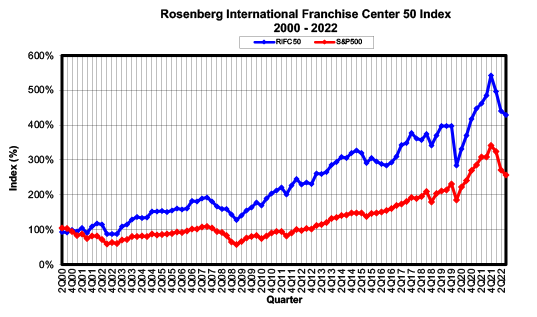 UNH RIFC 50 Franchise Index Finds Sector Has Strong Third Quarter