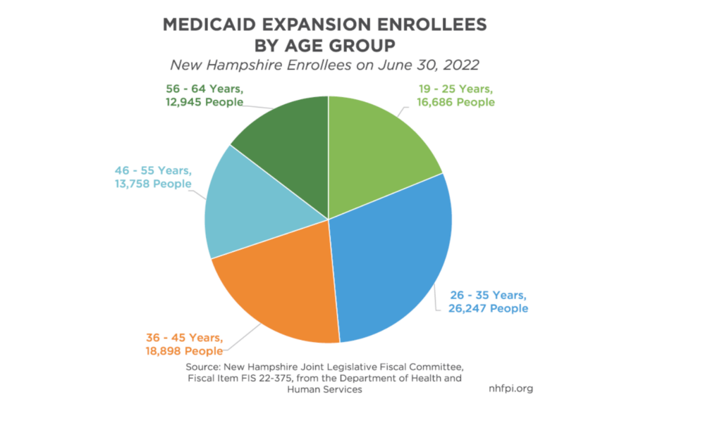 72&comma;500 in NH at Risk of Losing Medicaid