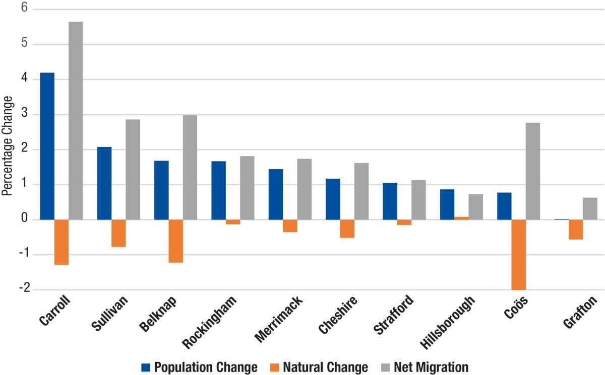 Population Gains Widespread in NH Due to Migration