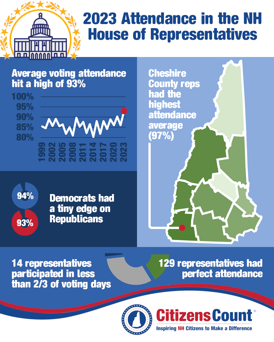 How Often Did Elected Officials Show up for Work?