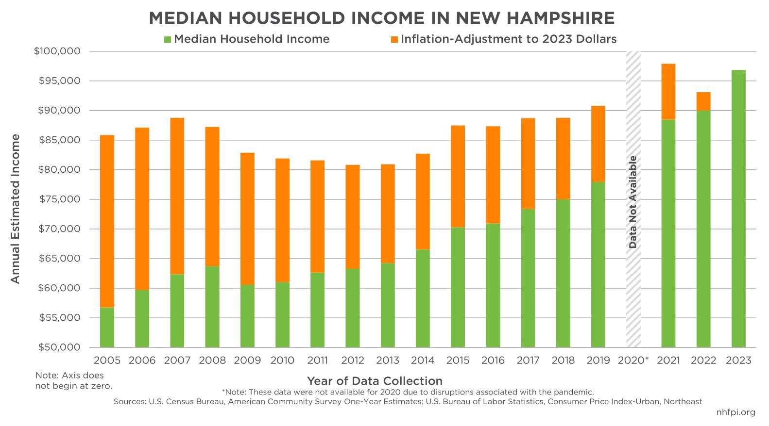 7 NH Takeaways from Recent U.S. Census Data