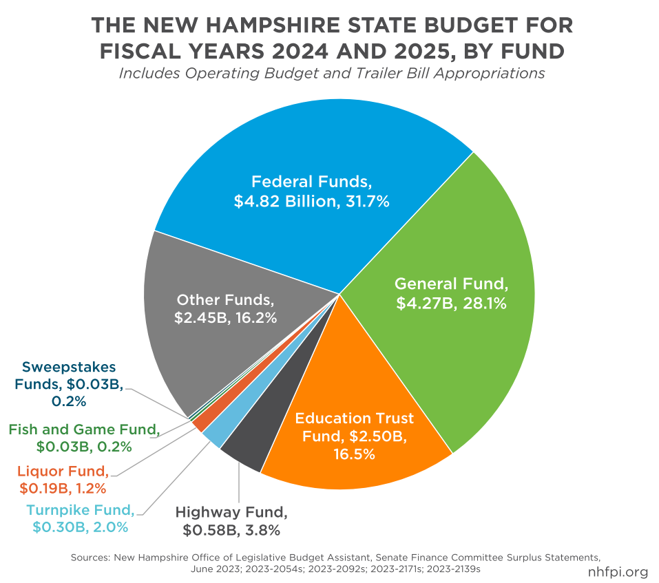 Seven Facts About the NH State Budget
