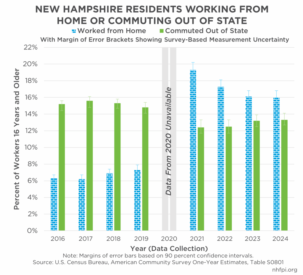 Many Granite Staters Continue to Work from Home as Pandemic Impacts Fade