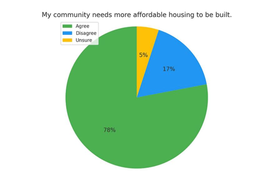 Survey Says NH Voters Changing Their Tune on Zoning Changes, Other Means, to Build Housing