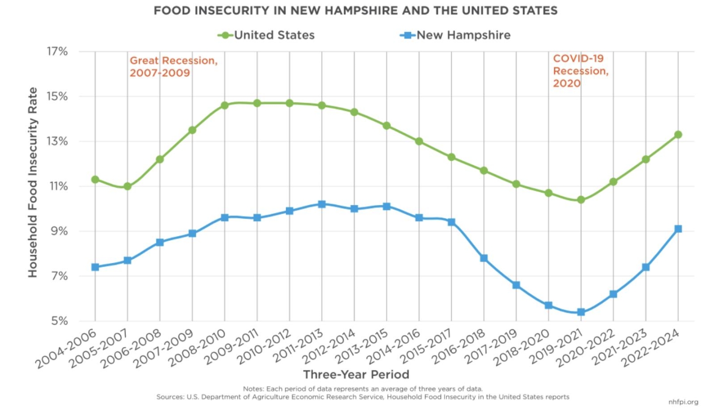 Food Insecurity Continues to Rise in NH, Reaching Highest Point in Ten Years