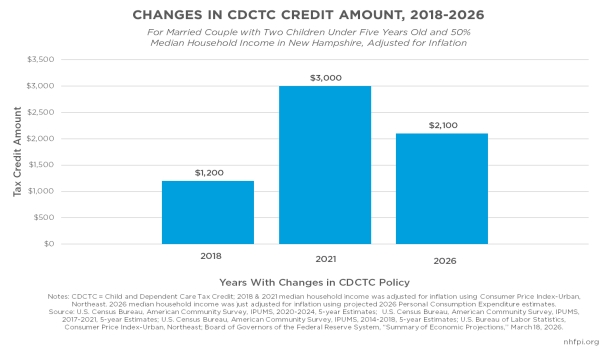 Federal Child Care Tax Policy Changes and What They Mean for New Hampshire Families