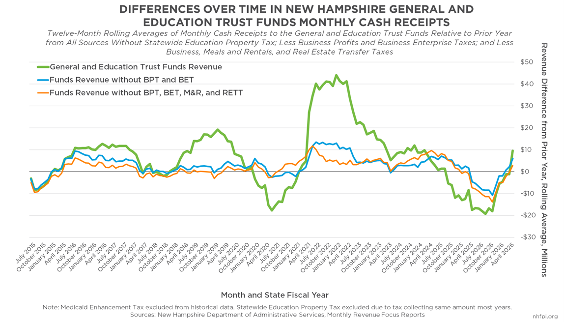 April Revenues Suggest Growth as Receipts Exceed Target: 10n Takeaways from the Latest Numbers