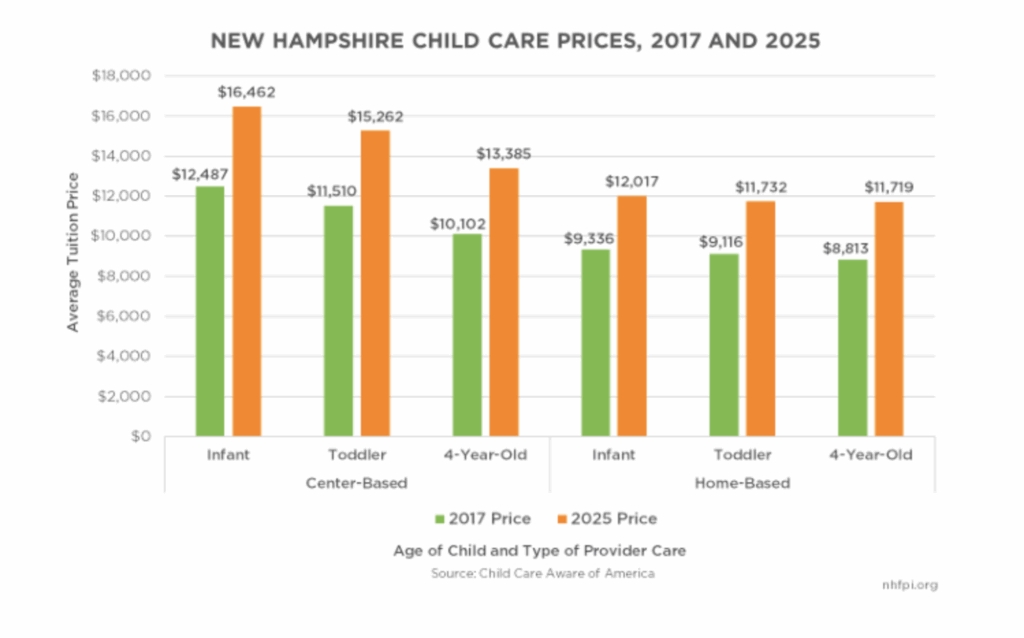 NH Families are Paying More for Childcare With Fewer Quality Options, New NHFPI Report Finds