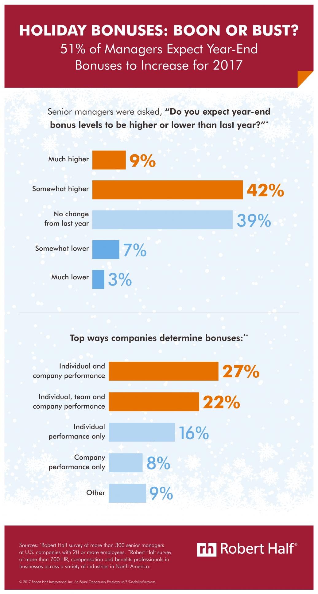 Bigger Bonuses Should Mean Happier Holidays