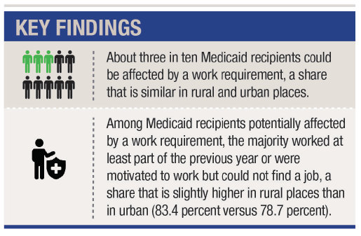 Could Medicaid Users be Affected by Likely Work Requirements?