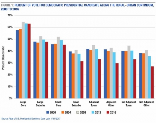 Research Claims Clinton's Loss Due to Fewer Votes in Rural Areas