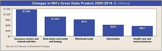The Forces Behind NH's Expanding Economy