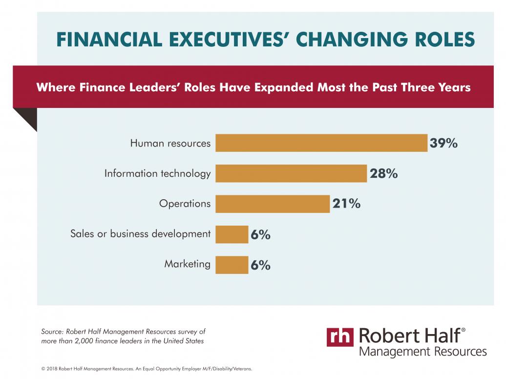 CFO Role Continues To Expand