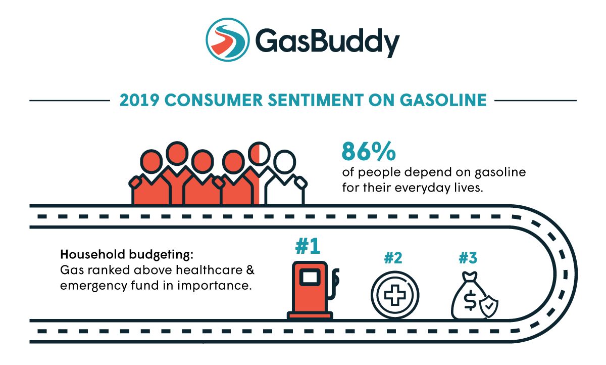 Americans More Dependent on Fuel Than Ever