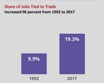 170&comma;000 NH Jobs Supported by Global Trade