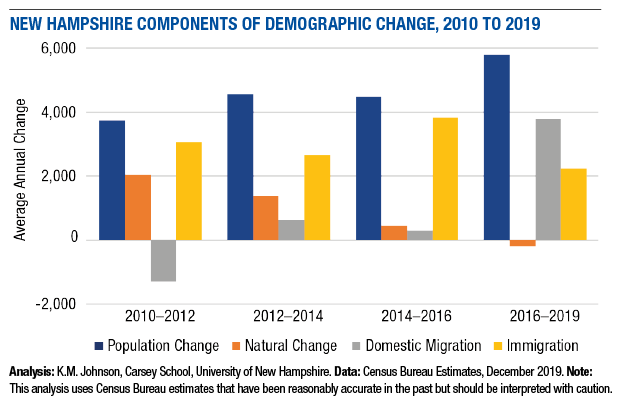 NH Population Gains Made with Migration