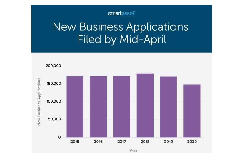 New Biz Applications Carrying On