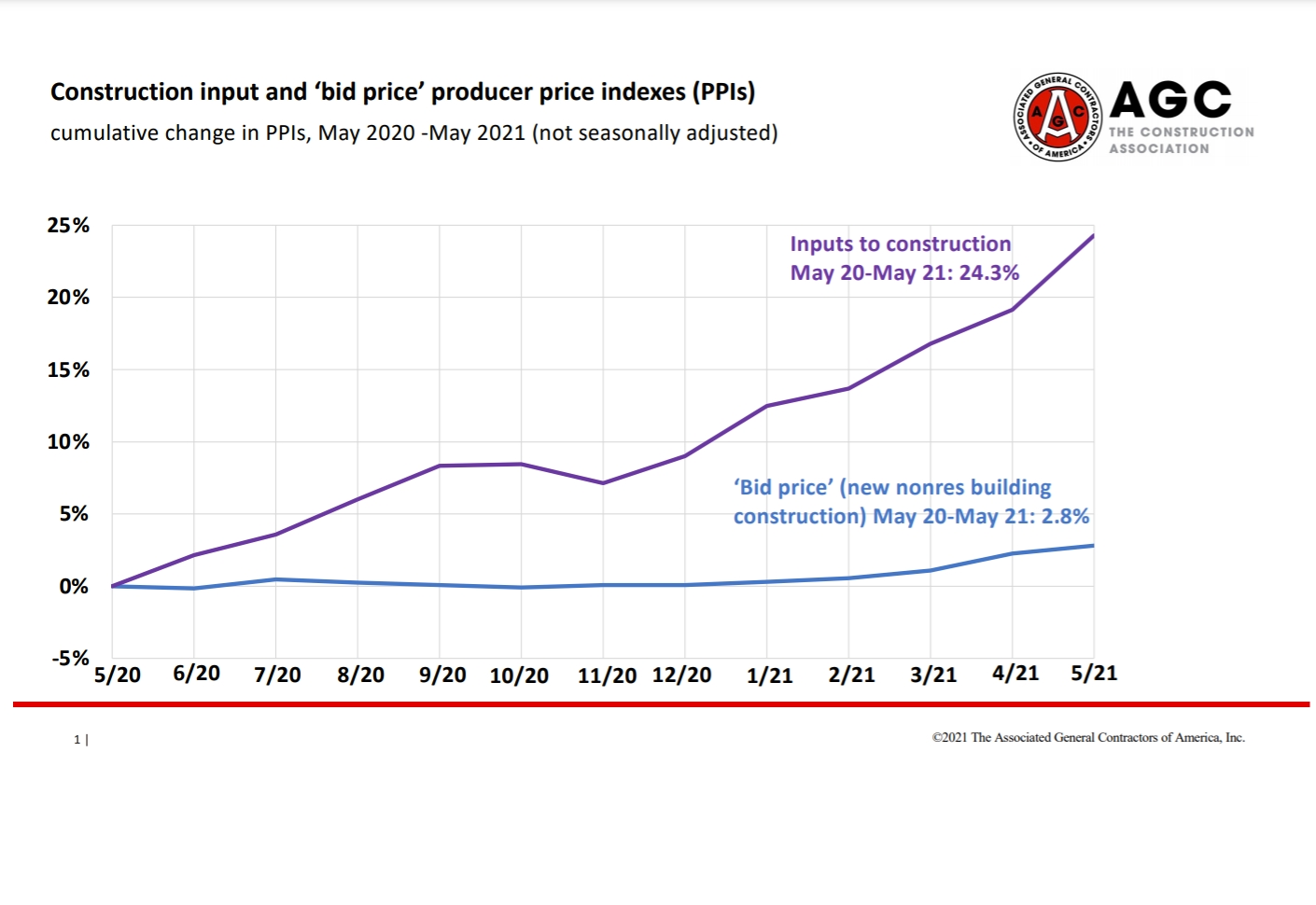 Prices for Construction Materials Jump 24% in a Year